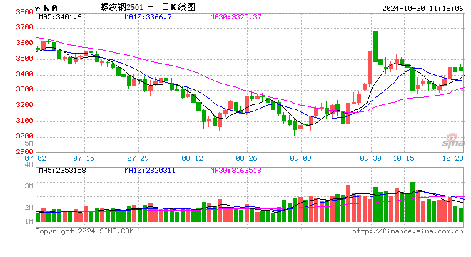 光大期货：10月30日矿钢煤焦日报  第2张