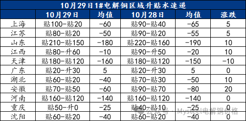 Mysteel日报：铜价持续震荡 电解铜现货市场成交表现有限（10.29）  第3张