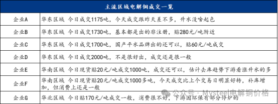 Mysteel日报：铜价持续震荡 电解铜现货市场成交表现有限（10.29）  第5张