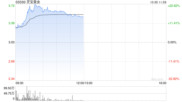 黄金股早盘逆市走高 灵宝黄金上涨19%中国黄金国际上涨4%  第1张