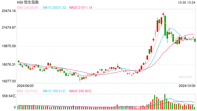 快讯：港股三大指数集低开低走 半导体、CXO、汽车股齐挫  第1张