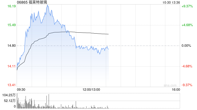 光伏股早盘多数上扬 福莱特玻璃涨逾9%协鑫科技涨逾6%  第1张