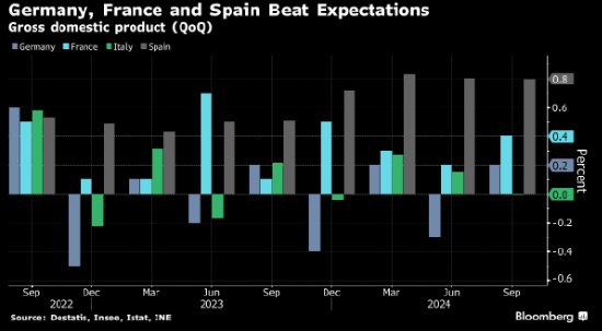欧元区大型经济体第三季度大多实现增长 德国经济意外避免衰退  第1张