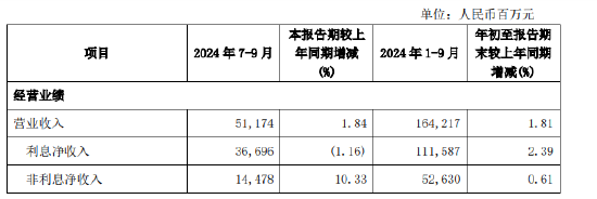 兴业银行：前三季度实现归母净利润630.06亿元 同比下降3.02%  第1张