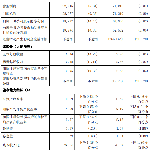 兴业银行：前三季度实现归母净利润630.06亿元 同比下降3.02%  第2张