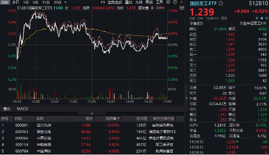 低空经济点火，军工局部高温，国防军工ETF（512810）翘尾收红！重回主舞台？板块单周成交额再创历史新高  第1张