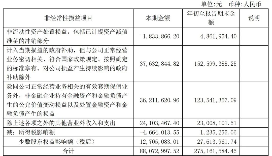 赛力斯前三季营收1066亿：净利40亿 拟斥资150亿买理财产品  第3张