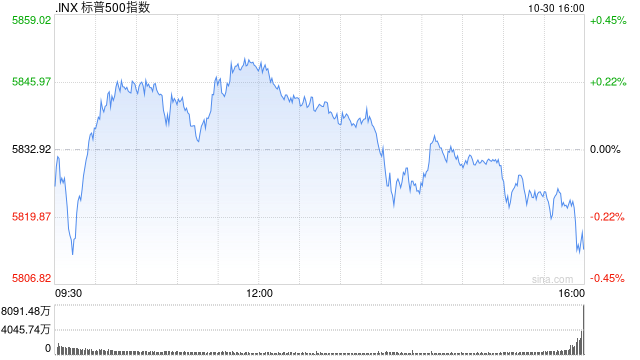 收盘：美股小幅收跌 市场关注财报与美国大选  第1张