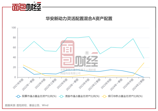 华安基金：投资能力太差，大涨前夕精准清仓，踏空本轮行情  第2张