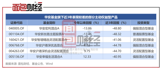 华安基金：投资能力太差，大涨前夕精准清仓，踏空本轮行情  第3张