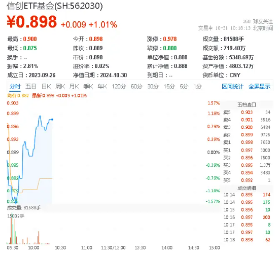 信创站到“聚光灯”下！华为产业链集体走强，信创ETF基金（562030）盘中涨超1%，赢时胜20CM涨停  第1张