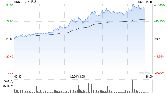 第四范式午后持续走高 股价现涨超16%暂现五连阳  第1张