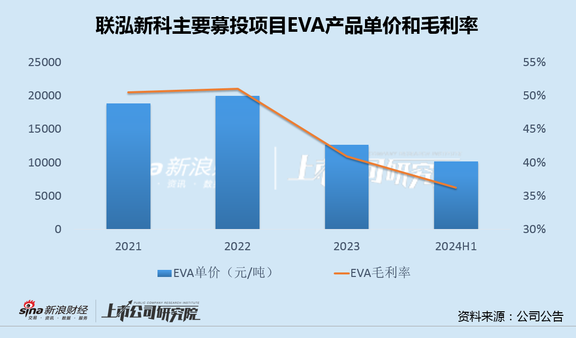 联泓新科净利腰斩收购大股东资产三年0收入 主要募投产品吨价连降定增两年无果  第3张