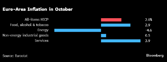 欧元区通胀率超预期 触及欧洲央行2%的目标水平  第1张