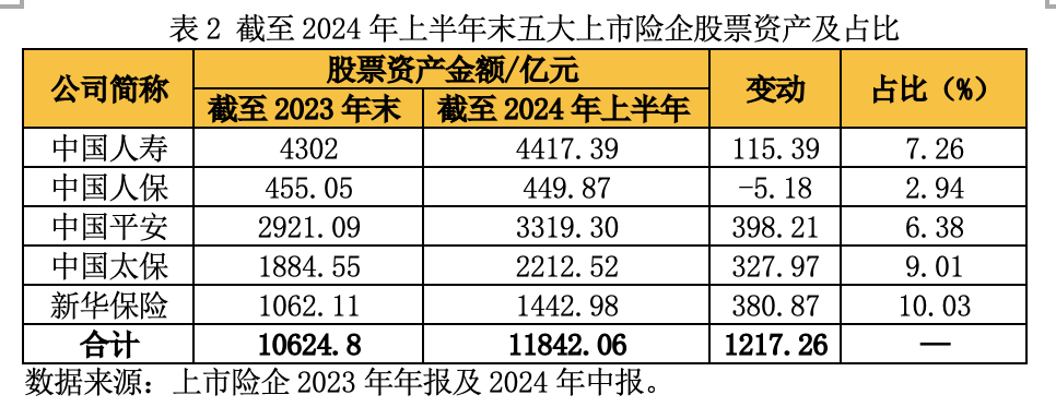 A股五大险企前三季度揽3190亿元净利 业内称盈利持续性仍依赖核心经营能力提升  第2张