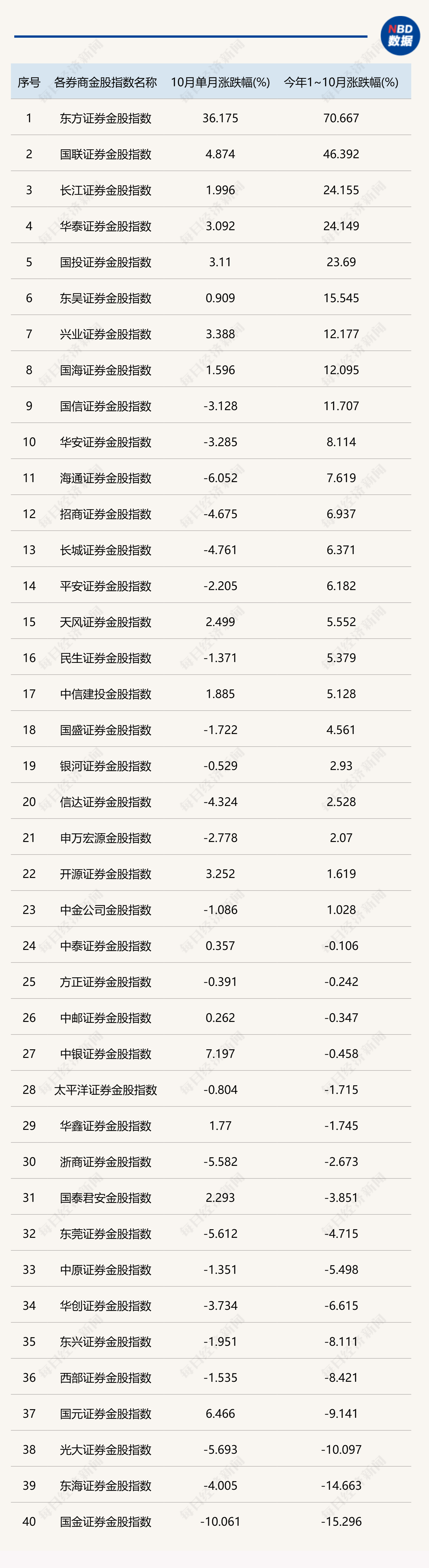 10月分化行情过后，11月券商金股组合出炉：成长、价值双向布局成主流  第2张