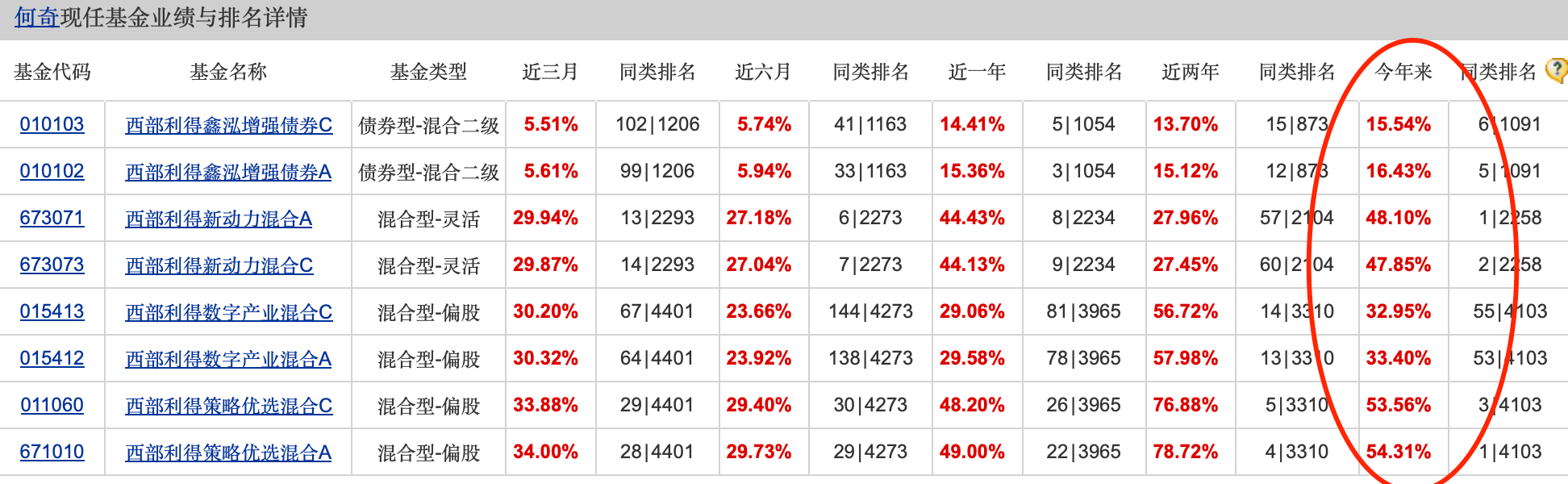 公募基金10月报：10月收官，谁是本轮行情最强“急先锋”！  第2张