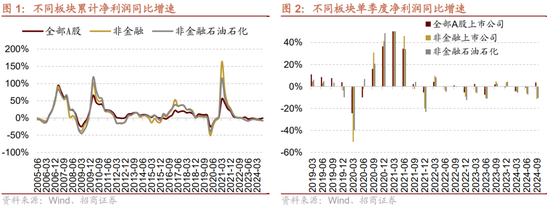 招商策略：三季报要点解读 非金融A股盈利继续承压，消费服务、TMT、非银等增速领先  第2张