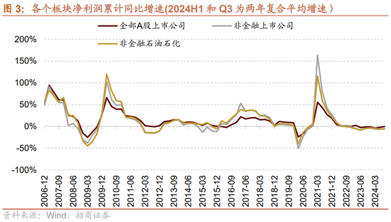 招商策略：三季报要点解读 非金融A股盈利继续承压，消费服务、TMT、非银等增速领先  第3张