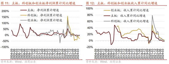 招商策略：三季报要点解读 非金融A股盈利继续承压，消费服务、TMT、非银等增速领先  第9张