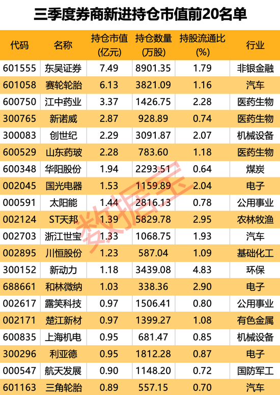 “牛市旗手”看好谁？三季度券商重仓股揭晓  第2张