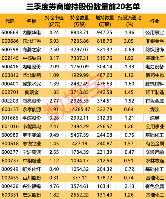 “牛市旗手”看好谁？三季度券商重仓股揭晓  第3张