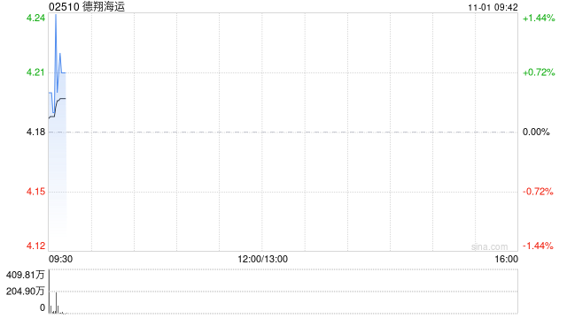 德翔海运首挂上市 早盘平开  第1张