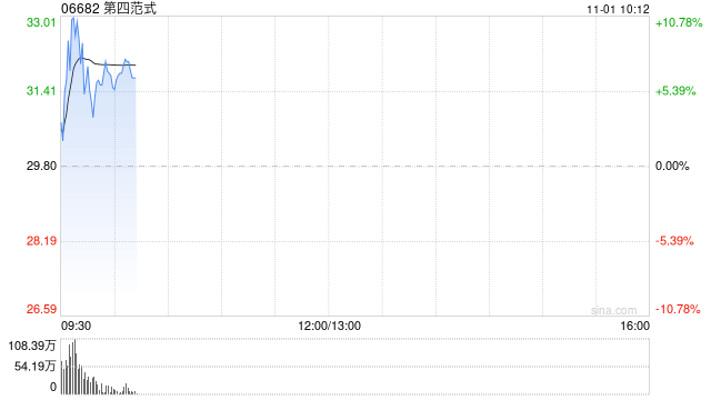 第四范式早盘高开逾6% 股价暂现六连阳  第1张