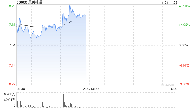 艾美疫苗持续上涨逾9% 13价结合肺炎疫苗取得相应生产许可证  第1张