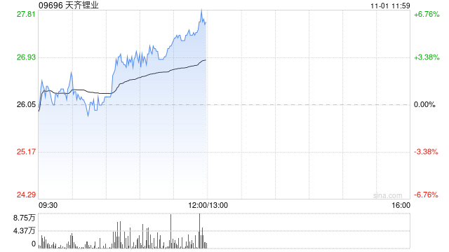 天齐锂业现涨近7% 泰利森第三期化学级锂精矿扩产项目干法区已接近完成  第1张