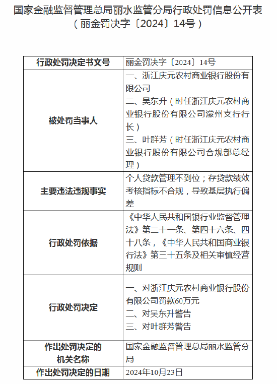 浙江庆元农村商业银行被罚60万元：因个人贷款管理不到位等  第1张