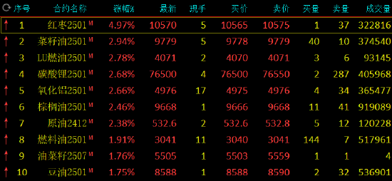 收评：红枣涨近5% 菜油涨近3%  第3张