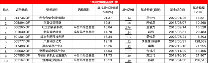 10月股基红黑榜：科创、北交所主题翻身，消费，消费医药垫底  第2张