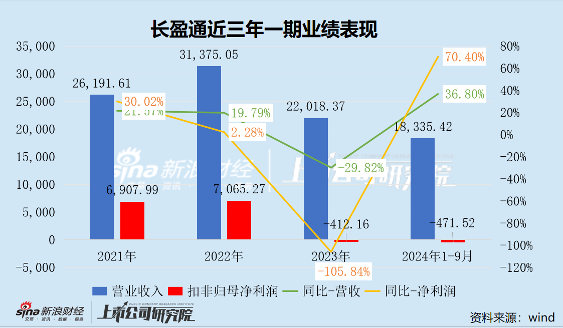 长盈通上市后业绩持续“变脸” 重组信披前夕股价一度涨停 或涉内幕信息泄露  第3张