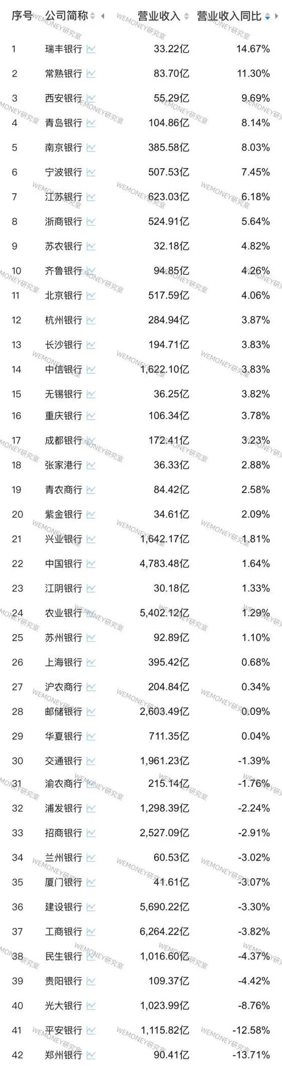 42家A股银行前三季业绩PK：哪家银行增长最猛？哪家银行掉队严重？  第3张