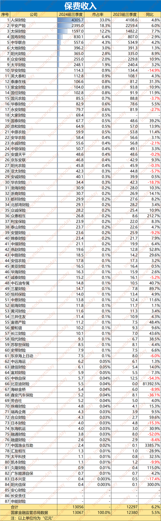 谁拿走了财险500亿利润：52家综合成本率过100% 超半数利润负增长  第1张