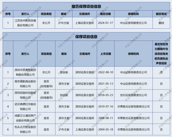 中山证券，投行这一部门“散伙”了？  第4张