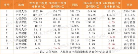 保险业提前“过年了”！第三季度75家人身险企净利润暴涨10倍，但……  第1张