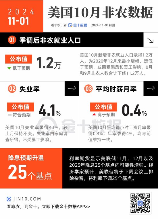 非农大爆冷！本月报告有何关键看点？  第1张