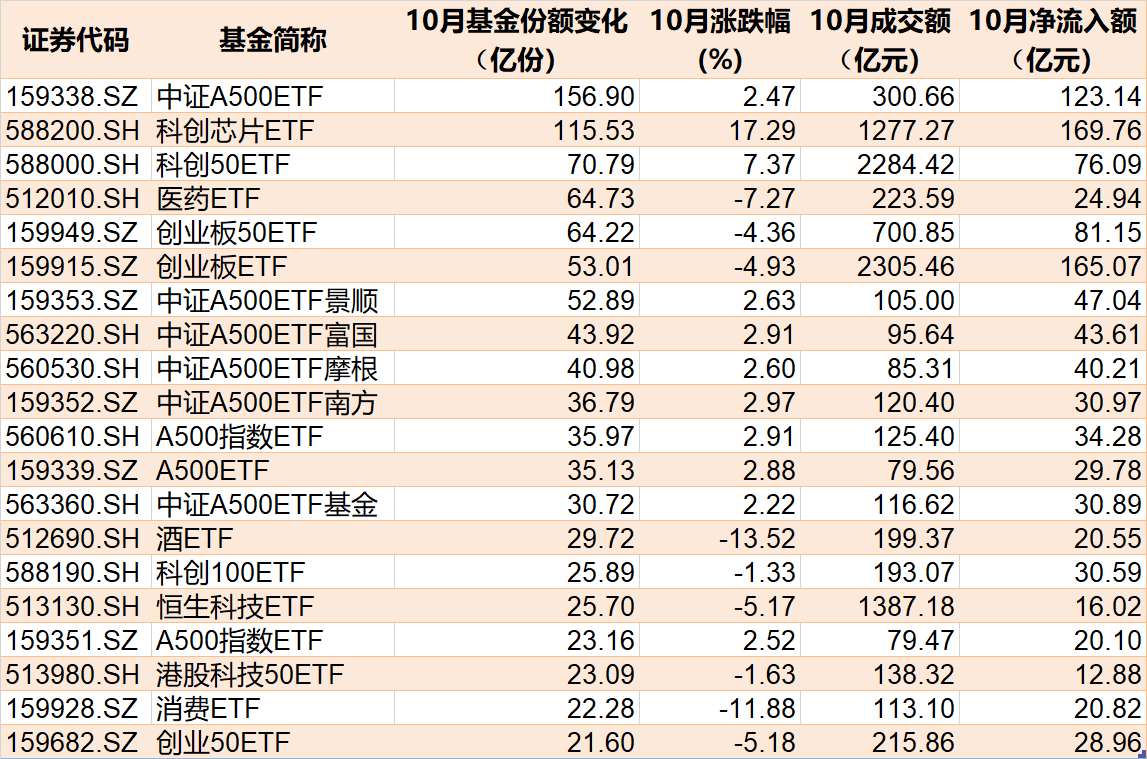 准备蜂拥进场！380亿资金已大手笔扫货，这些低位板块ETF份额悄然创新高，更有一波增量资金正在路上  第1张