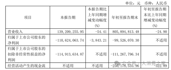 金种子酒第三季度亏损过亿！何秀侠薪酬高涨至300万却缩减销售成本  第1张