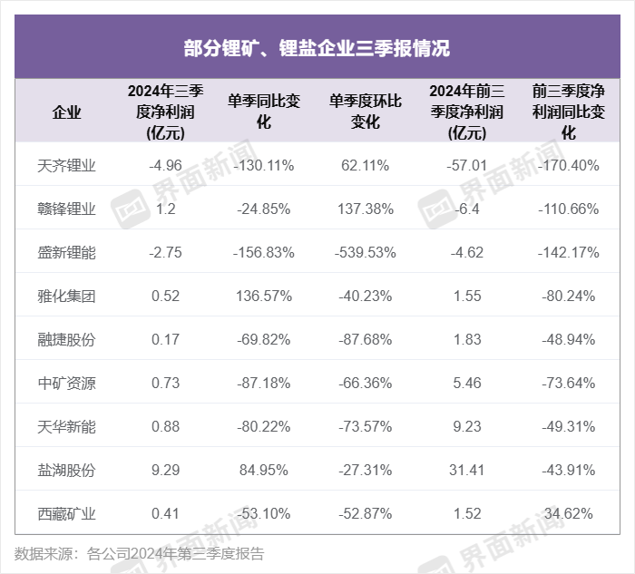 锂企三季度业绩继续承压，天齐锂业、盛新锂能陷入亏损  第1张