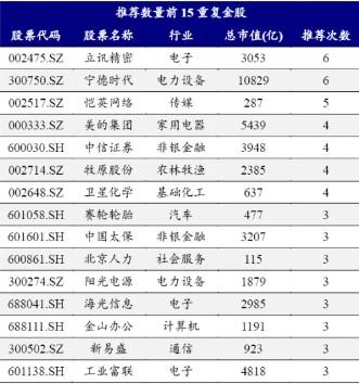 券商11月金股出炉：电子、电力设备热度居前，立讯精密、宁德时代最受关注  第2张