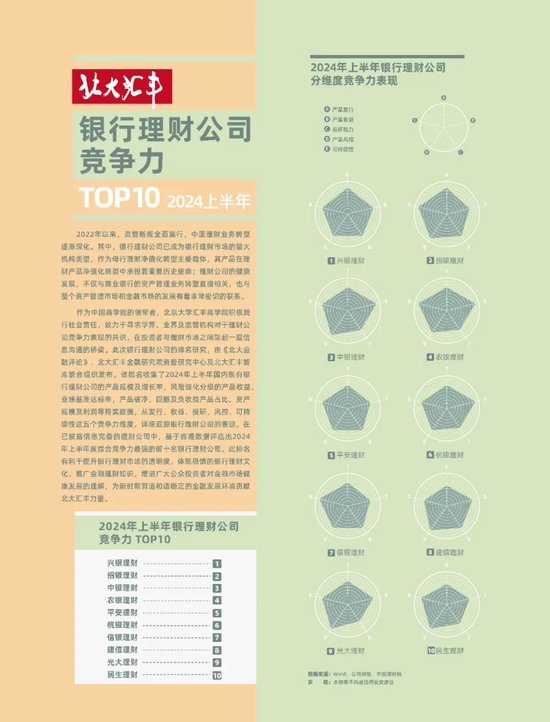 2024年上半年银行理财公司综合竞争力排名变化如何？平安理财、信银理财、民生理财排名下降  第1张