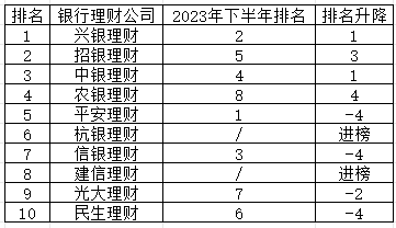 2024年上半年银行理财公司综合竞争力排名变化如何？平安理财、信银理财、民生理财排名下降  第2张