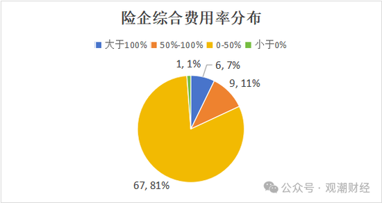 超6成财险公司承保亏损 三星、融通、永诚、前海、鼎和、久隆、阳光信保等12家险企费用、赔付双升  第11张