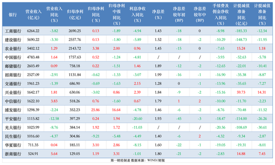 透视银行资产质量：前三季15家拨备少计提700亿 个贷不良攀升、拨备率大面积下滑  第1张