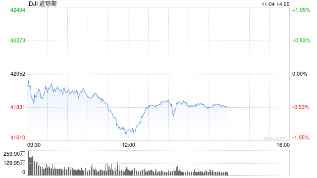 午盘：美股午盘走低 道指跌逾400点  第1张