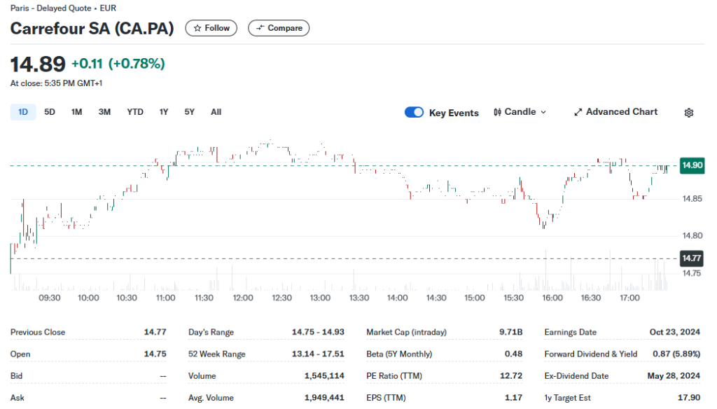 报道：家乐福正探索提升公司估值，ADR一度涨超9.5%  第1张