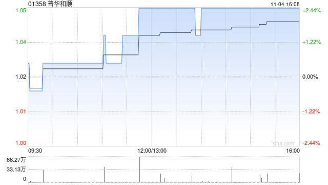 普华和顺11月4日斥资104.9万港元回购100万股  第1张